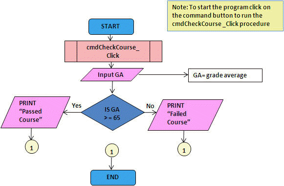 Baseball Hit Problem Flowchart 